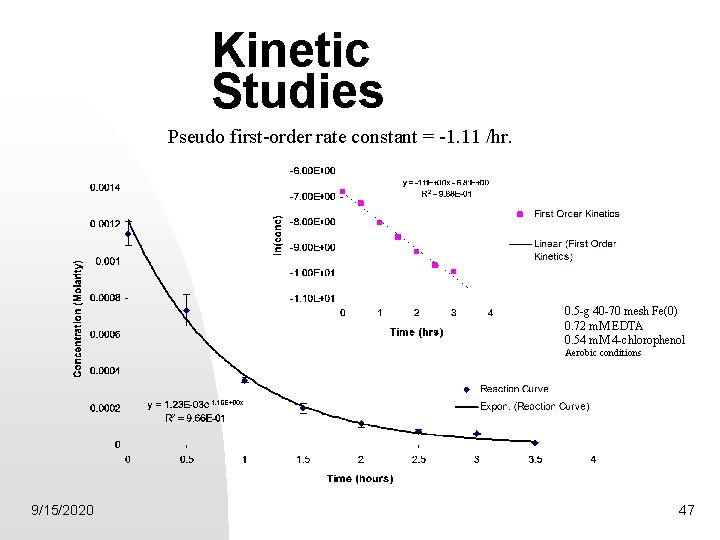 Kinetic Studies Pseudo first-order rate constant = -1. 11 /hr. 0. 5 -g 40
