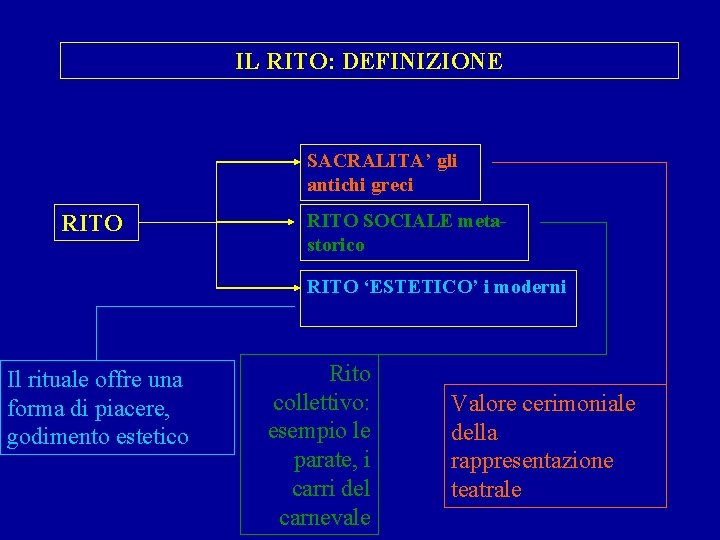 IL RITO: DEFINIZIONE SACRALITA’ gli antichi greci RITO SOCIALE metastorico RITO ‘ESTETICO’ i moderni