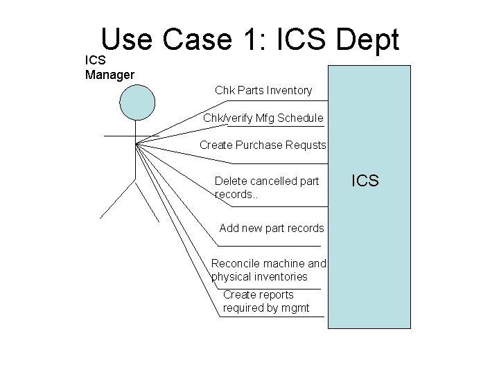 Use Case 1: ICS Dept ICS Manager Chk Parts Inventory Chk/verify Mfg Schedule Create