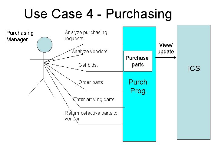 Use Case 4 - Purchasing Manager Analyze purchasing requests View/ update Analyze vendors Get