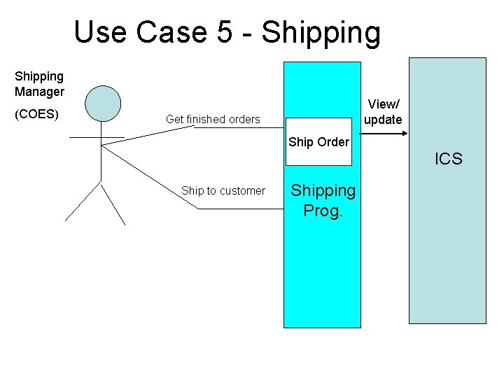 Use Case 5 - Shipping Manager (COES) View/ update Get finished orders Ship Order