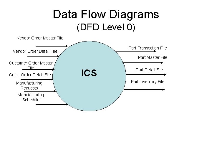 Data Flow Diagrams (DFD Level 0) Vendor Order Master File Part Transaction File Vendor