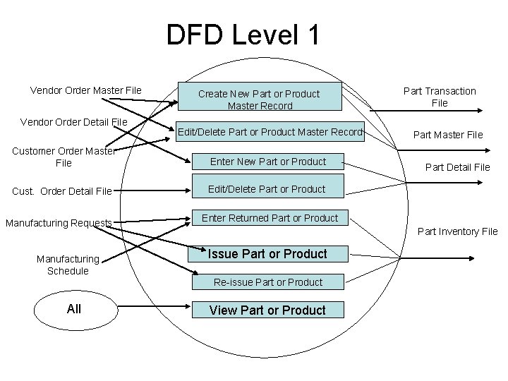 DFD Level 1 Vendor Order Master File Vendor Order Detail File Create New Part