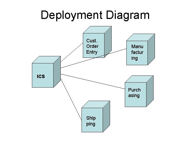 Deployment Diagram Cust. Order Entry Manu factur ing ICS Purch asing Ship ping 