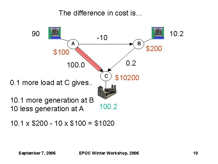 The difference in cost is… 90 10. 2 -10 A B $100 0. 2