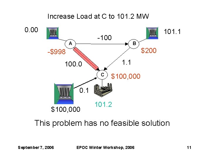 Increase Load at C to 101. 2 MW 0. 00 101. 1 -100 A