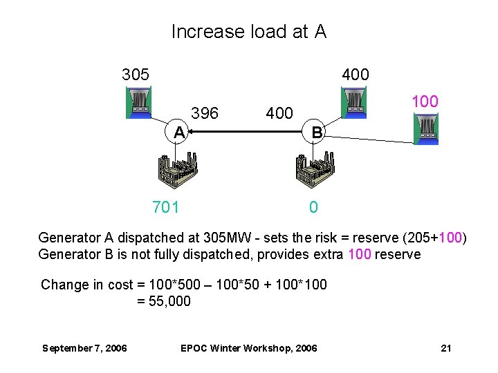 Increase load at A 305 400 396 A 701 100 400 B 0 Generator