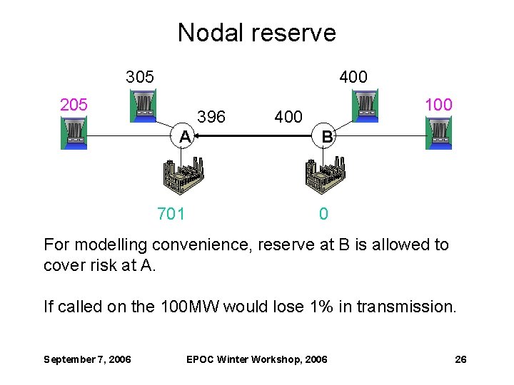 Nodal reserve 305 400 205 396 A 701 100 400 B 0 For modelling