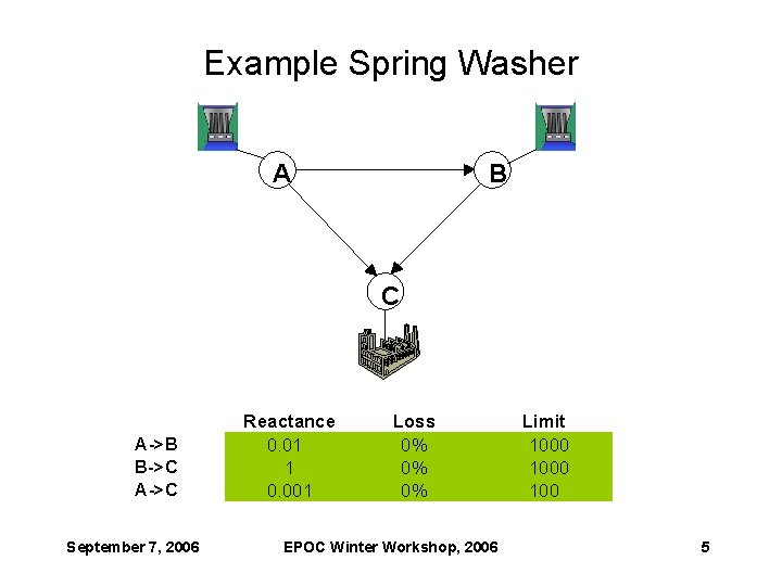 Example Spring Washer A B C A->B B->C A->C September 7, 2006 Reactance 0.