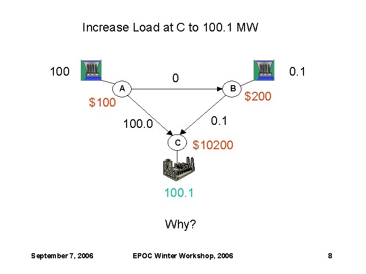 Increase Load at C to 100. 1 MW 100 0. 1 0 A B