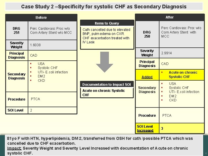 Case Study 2 –Specificity for systolic CHF as Secondary Diagnosis After Before Items to