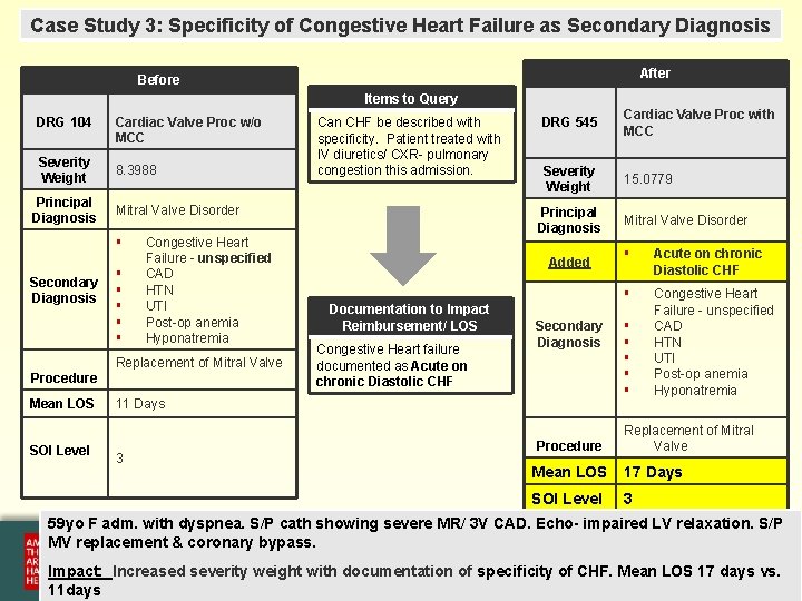 Case Study 3: Specificity of Congestive Heart Failure as Secondary Diagnosis After Before Items