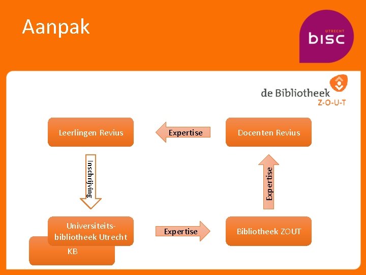 Aanpak Leerlingen Revius Expertise KB Expertise Inschrijving Universiteitsbibliotheek Utrecht Docenten Revius Expertise Bibliotheek ZOUT