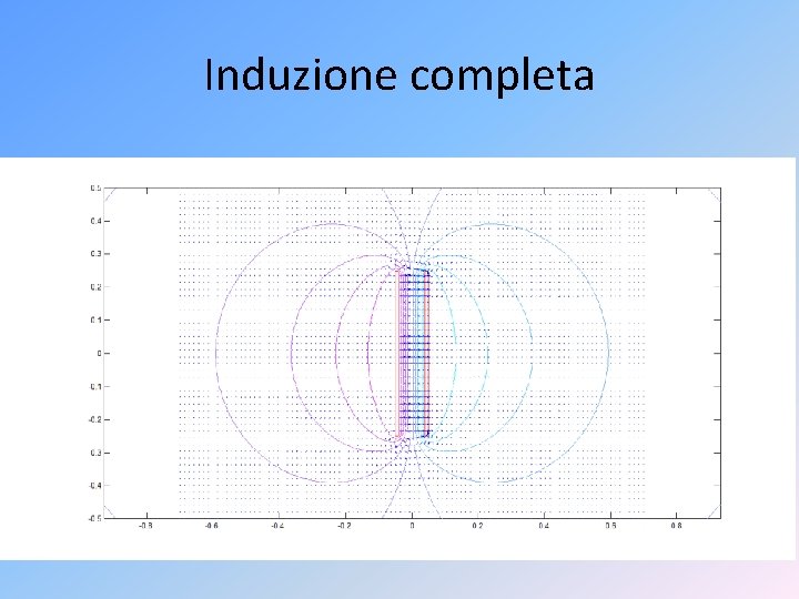 Induzione completa 