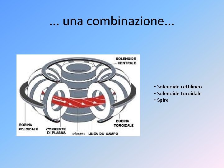 . . . una combinazione. . . • Solenoide rettilineo • Solenoide toroidale •