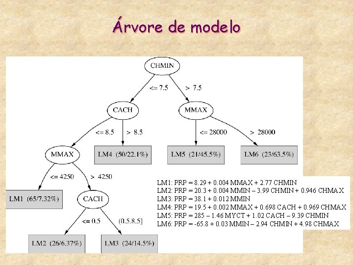 Árvore de modelo LM 1: PRP = 8. 29 + 0. 004 MMAX +