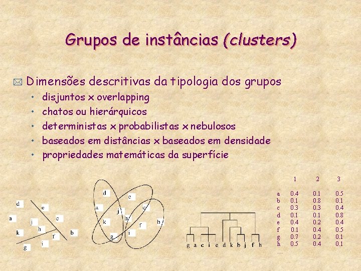 Grupos de instâncias (clusters) * Dimensões descritivas da tipologia dos grupos • • •
