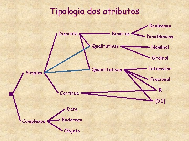 Tipologia dos atributos Booleanas Discreta Binárias Qualitativas Dicotômicas Nominal Ordinal Quantitativas Simples Intervalar Fracional