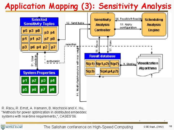 Application Mapping (3): Sensitivity Analysis R. Racu, R. Ernst, A. Hamann, B. Mochocki and