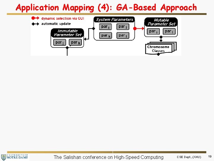 Application Mapping (4): GA-Based Approach 2’. Scheduling Trace 3’. Power Dissipation Power Analyzer Power