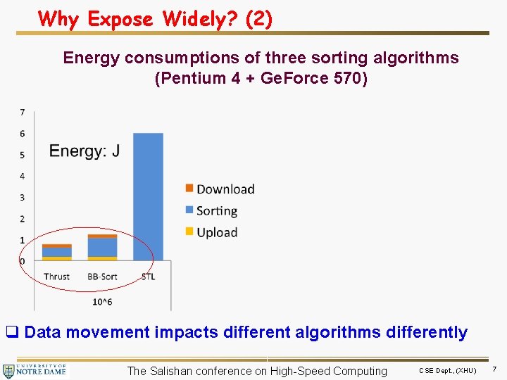 Why Expose Widely? (2) Energy consumptions of three sorting algorithms (Pentium 4 + Ge.