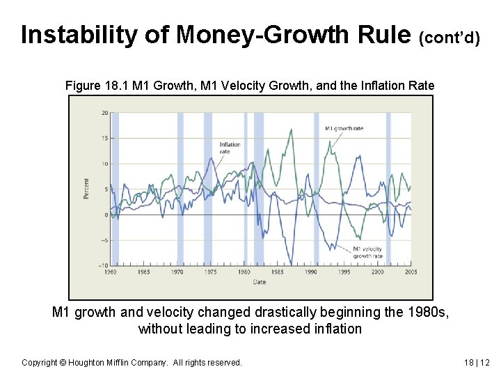 Instability of Money-Growth Rule (cont’d) Figure 18. 1 M 1 Growth, M 1 Velocity