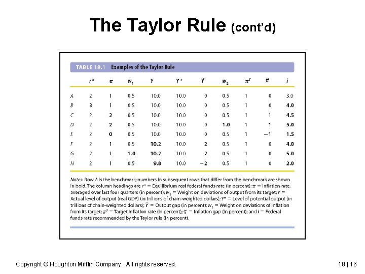 The Taylor Rule (cont’d) Copyright © Houghton Mifflin Company. All rights reserved. 18 |