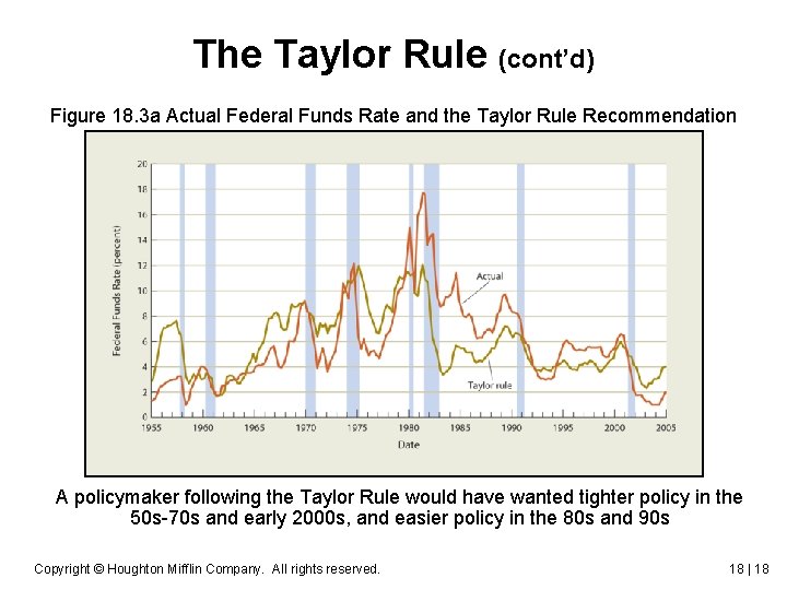 The Taylor Rule (cont’d) Figure 18. 3 a Actual Federal Funds Rate and the