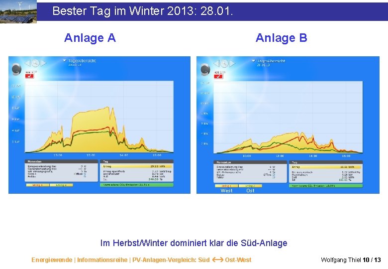 Bester Tag im Winter 2013: 28. 01. Anlage A Anlage B West Ost Im