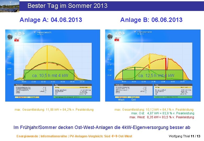 Bester Tag im Sommer 2013 Anlage A: 04. 06. 2013 Anlage B: 06. 2013