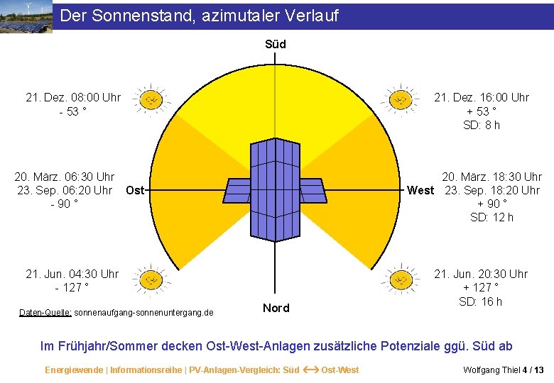 Der Sonnenstand, azimutaler Verlauf Süd 21. Dez. 08: 00 Uhr - 53 ° 21.