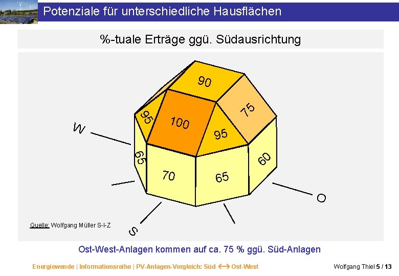 Potenziale für unterschiedliche Hausflächen %-tuale Erträge ggü. Südausrichtung 95 W 100 75 90 95