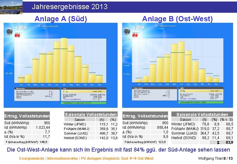 Jahresergebnisse 2013 Anlage A (Süd) Ertrag, Vollaststunden Soll (k. Wh/k. Wp) Ist (k. Wh/k.