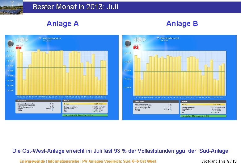 Bester Monat in 2013: Juli Anlage A Anlage B Die Ost-West-Anlage erreicht im Juli