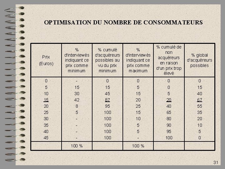 OPTIMISATION DU NOMBRE DE CONSOMMATEURS Prix (Euros) % d'interviewés indiquant ce prix comme minimum