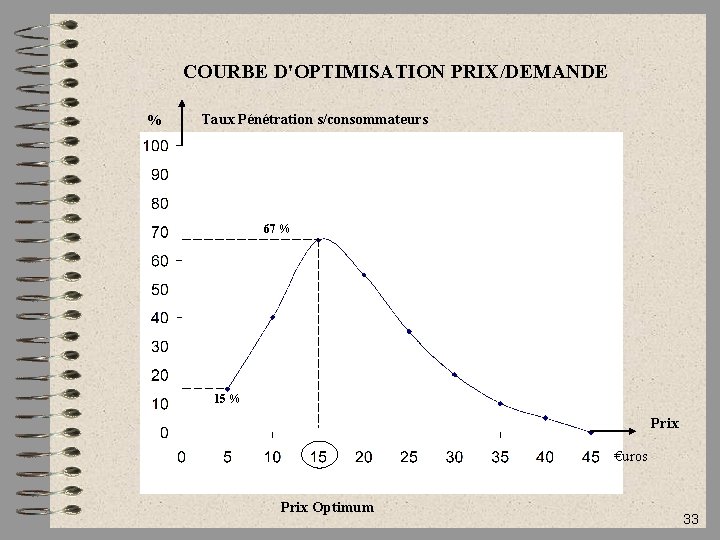 COURBE D'OPTIMISATION PRIX/DEMANDE % Taux Pénétration s/consommateurs 67 % 15 % Prix €uros Prix
