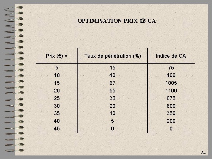 OPTIMISATION PRIX CA Prix (€) × Taux de pénétration (%) Indice de CA 5