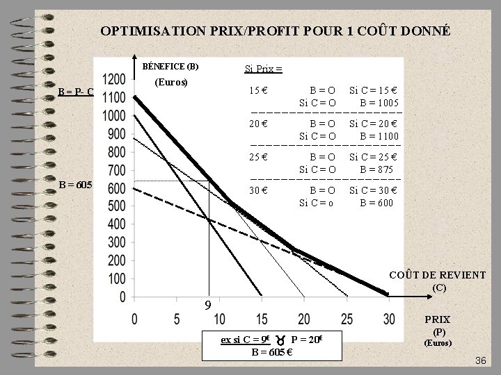 OPTIMISATION PRIX/PROFIT POUR 1 COÛT DONNÉ BÉNEFICE (B) B = P- C Si Prix