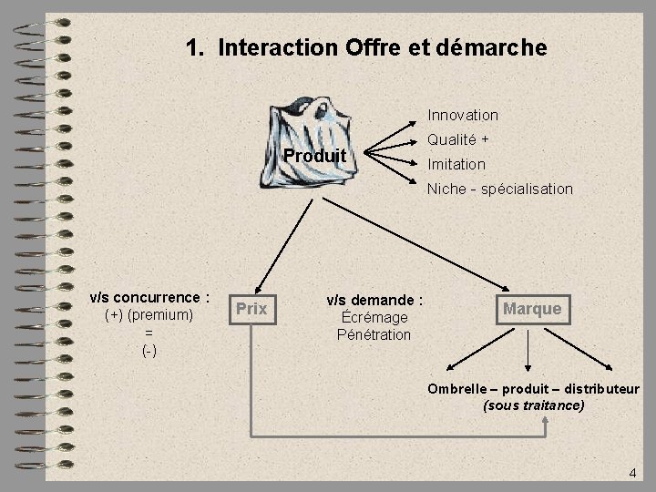 1. Interaction Offre et démarche Innovation Produit Qualité + Imitation Niche - spécialisation v/s
