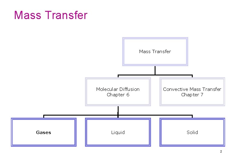 Mass Transfer Gases Molecular Diffusion Chapter 6 Convective Mass Transfer Chapter 7 Liquid Solid