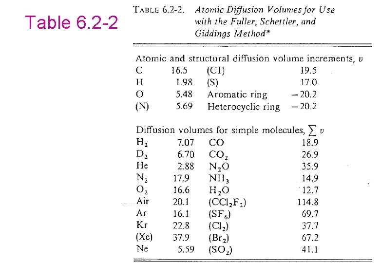 Table 6. 2 -2 22 