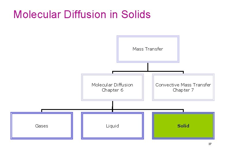 Molecular Diffusion in Solids Mass Transfer Gases Molecular Diffusion Chapter 6 Convective Mass Transfer