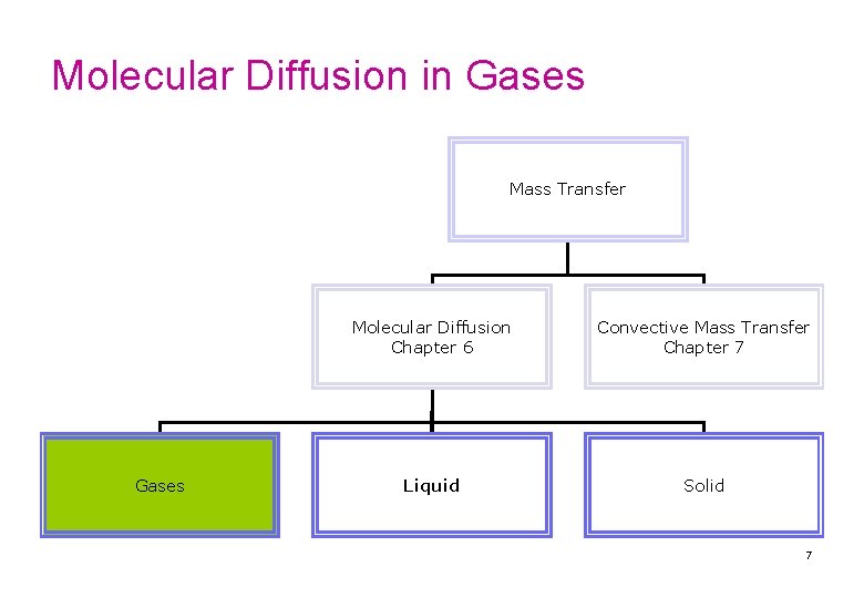 Molecular Diffusion in Gases Mass Transfer Gases Molecular Diffusion Chapter 6 Convective Mass Transfer