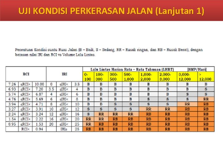 UJI KONDISI PERKERASAN JALAN (Lanjutan 1) UJI KONDISI PERKERASAN JALAN (Lanjutan 1)