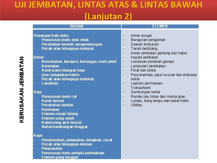 UJI JEMBATAN, LINTAS ATAS & LINTAS BAWAH (Lanjutan 2) KERUSAKAN JEMBATAN BAHAN Pasangan batu UJI JEMBATAN, LINTAS ATAS & LINTAS BAWAH (Lanjutan 2) KERUSAKAN JEMBATAN BAHAN Pasangan batu