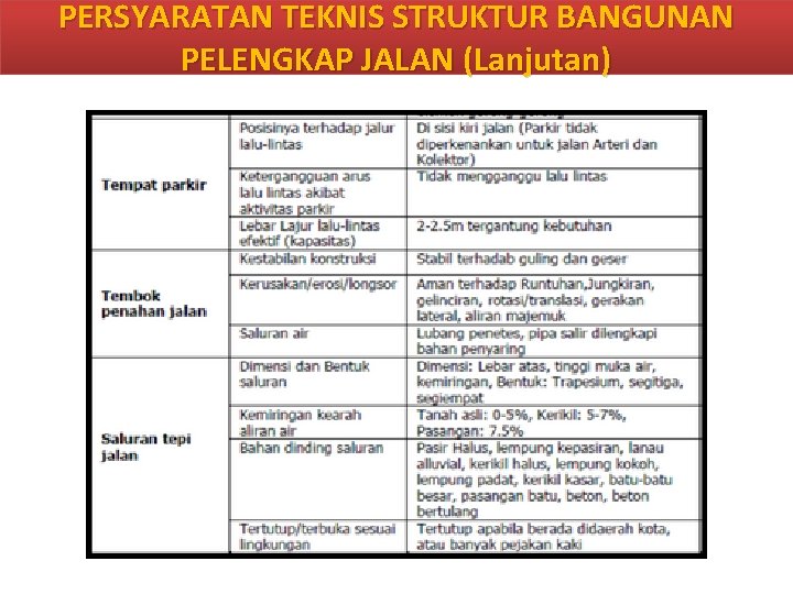 PERSYARATAN TEKNIS STRUKTUR BANGUNAN PELENGKAP JALAN (Lanjutan) PERSYARATAN TEKNIS STRUKTUR BANGUNAN PELENGKAP JALAN (Lanjutan)