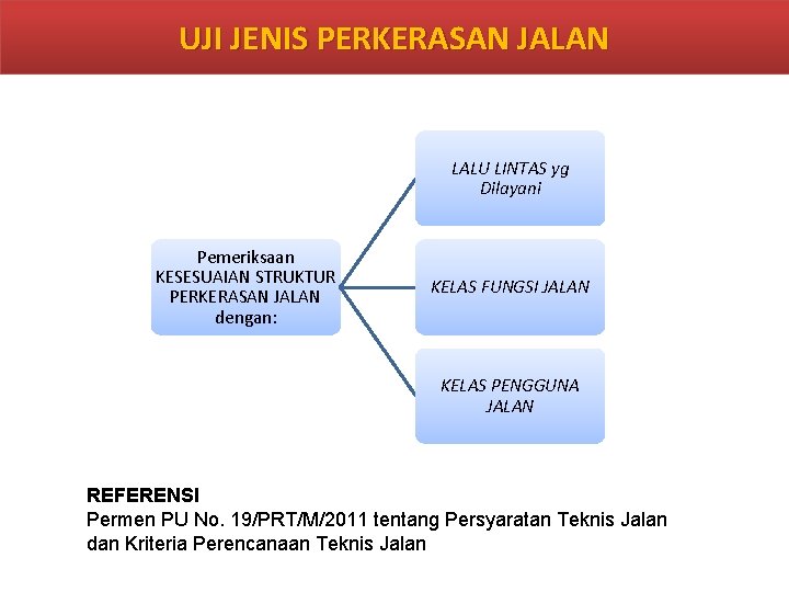 UJI JENIS PERKERASAN JALAN LALU LINTAS yg Dilayani Pemeriksaan KESESUAIAN STRUKTUR PERKERASAN JALAN dengan: