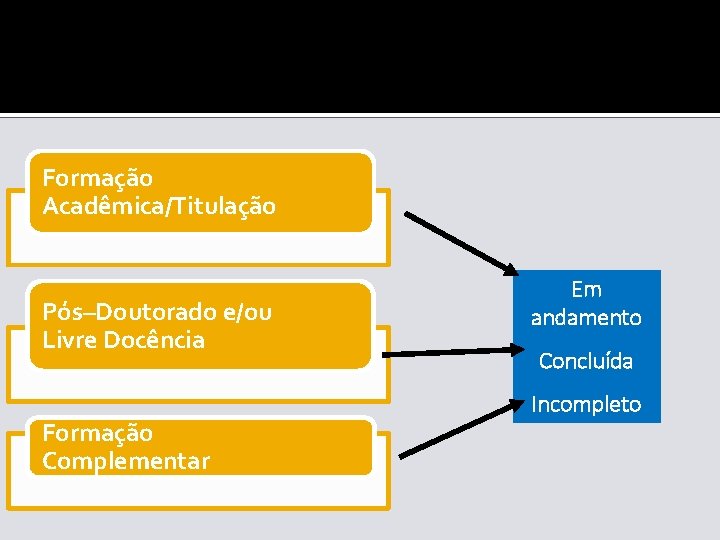 Formação Acadêmica/Titulação Pós–Doutorado e/ou Livre Docência Formação Complementar Em andamento Concluída Incompleto 