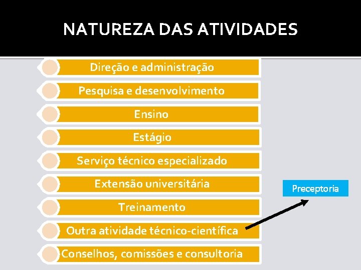 NATUREZA DAS ATIVIDADES Direção e administração Pesquisa e desenvolvimento Ensino Estágio Serviço técnico especializado