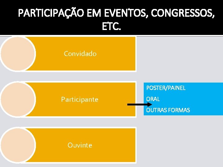 PARTICIPAÇÃO EM EVENTOS, CONGRESSOS, ETC. Convidado POSTER/PAINEL Participante ORAL OUTRAS FORMAS Ouvinte 